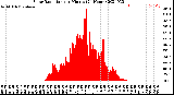 Milwaukee Weather Solar Radiation<br>per Minute<br>(24 Hours)