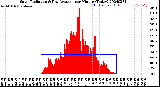 Milwaukee Weather Solar Radiation<br>& Day Average<br>per Minute<br>(Today)