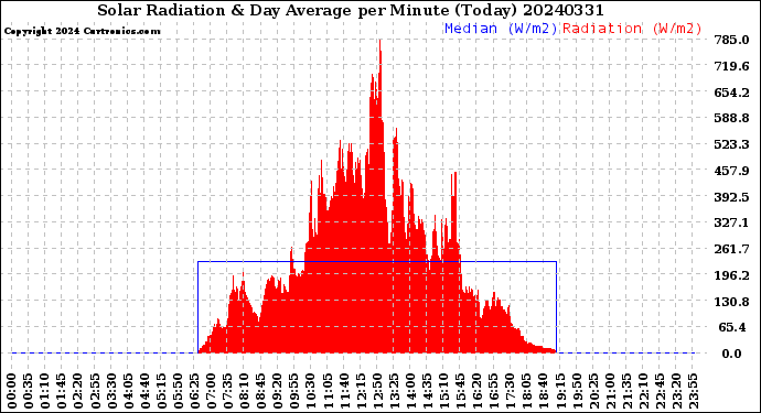 Milwaukee Weather Solar Radiation<br>& Day Average<br>per Minute<br>(Today)