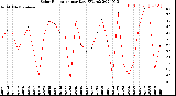 Milwaukee Weather Solar Radiation<br>per Day KW/m2