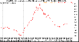 Milwaukee Weather Outdoor Temperature<br>vs Heat Index<br>per Minute<br>(24 Hours)