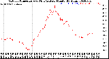 Milwaukee Weather Outdoor Temperature<br>vs Wind Chill<br>per Minute<br>(24 Hours)