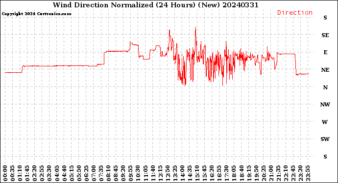 Milwaukee Weather Wind Direction<br>Normalized<br>(24 Hours) (New)