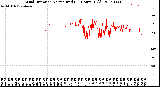 Milwaukee Weather Wind Direction<br>Normalized<br>(24 Hours) (Old)