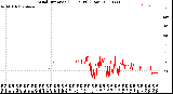 Milwaukee Weather Wind Direction<br>(24 Hours) (Raw)