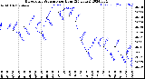 Milwaukee Weather Barometric Pressure<br>per Hour<br>(24 Hours)