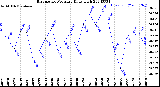 Milwaukee Weather Barometric Pressure<br>Daily High