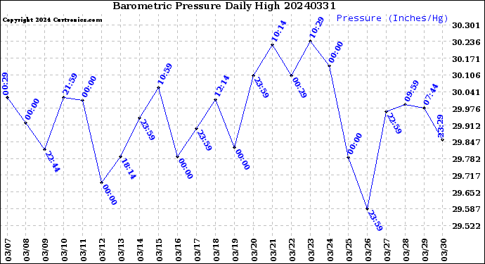 Milwaukee Weather Barometric Pressure<br>Daily High