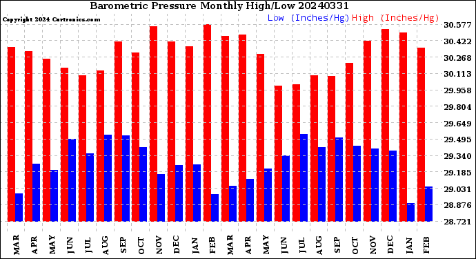 Milwaukee Weather Barometric Pressure<br>Monthly High/Low