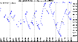 Milwaukee Weather Barometric Pressure<br>Daily Low