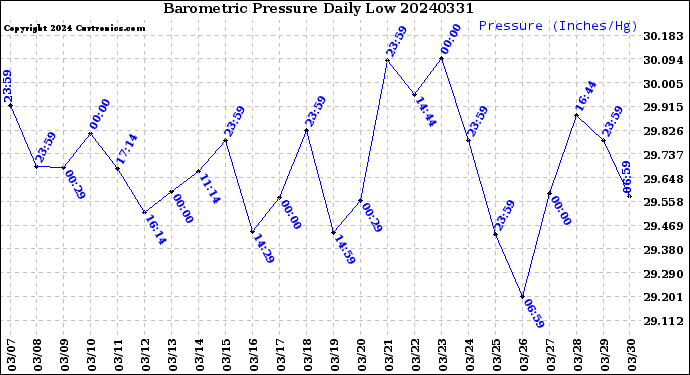 Milwaukee Weather Barometric Pressure<br>Daily Low