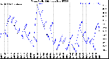 Milwaukee Weather Wind Chill<br>Daily Low