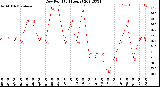 Milwaukee Weather Dew Point<br>(24 Hours)