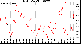 Milwaukee Weather Dew Point<br>Daily High