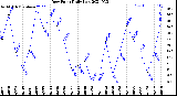 Milwaukee Weather Dew Point<br>Daily Low