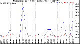 Milwaukee Weather Evapotranspiration<br>vs Rain per Day<br>(Inches)