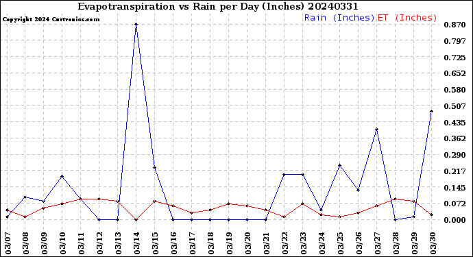 Milwaukee Weather Evapotranspiration<br>vs Rain per Day<br>(Inches)