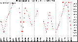 Milwaukee Weather Evapotranspiration<br>per Day (Inches)