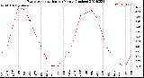 Milwaukee Weather Evapotranspiration<br>per Month (Inches)