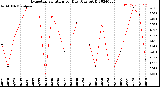 Milwaukee Weather Evapotranspiration<br>per Day (Ozs sq/ft)