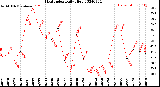 Milwaukee Weather Heat Index<br>Daily High