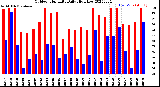 Milwaukee Weather Outdoor Humidity<br>Daily High/Low