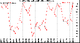 Milwaukee Weather Outdoor Humidity<br>Daily High