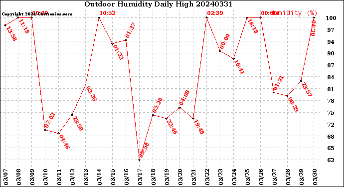 Milwaukee Weather Outdoor Humidity<br>Daily High