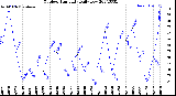 Milwaukee Weather Outdoor Humidity<br>Daily Low