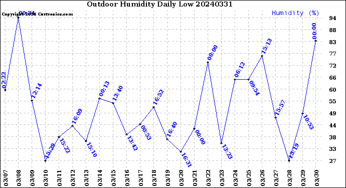 Milwaukee Weather Outdoor Humidity<br>Daily Low