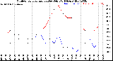 Milwaukee Weather Outdoor Temperature<br>vs Dew Point<br>(24 Hours)