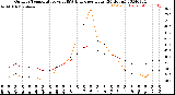 Milwaukee Weather Outdoor Temperature<br>vs THSW Index<br>per Hour<br>(24 Hours)