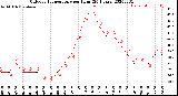 Milwaukee Weather Outdoor Temperature<br>per Hour<br>(24 Hours)