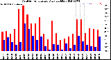 Milwaukee Weather Outdoor Temperature<br>Daily High/Low