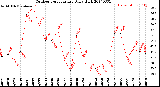 Milwaukee Weather Outdoor Temperature<br>Daily High