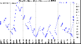 Milwaukee Weather Outdoor Temperature<br>Daily Low