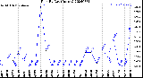 Milwaukee Weather Rain<br>By Day<br>(Inches)