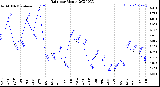 Milwaukee Weather Rain<br>per Month