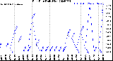 Milwaukee Weather Rain Rate<br>Daily High