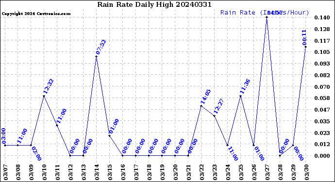 Milwaukee Weather Rain Rate<br>Daily High