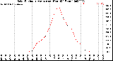 Milwaukee Weather Solar Radiation Average<br>per Hour<br>(24 Hours)