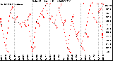 Milwaukee Weather Solar Radiation<br>Daily