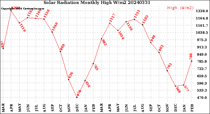 Milwaukee Weather Solar Radiation<br>Monthly High W/m2