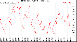 Milwaukee Weather THSW Index<br>Daily High