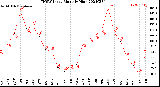 Milwaukee Weather THSW Index<br>Monthly High