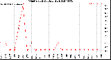 Milwaukee Weather Wind Speed<br>Monthly High