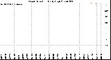 Milwaukee Weather Wind Direction<br>Daily High