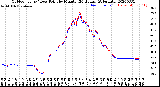 Milwaukee Weather Outdoor Temp / Dew Point<br>by Minute<br>(24 Hours) (Alternate)