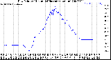 Milwaukee Weather Dew Point<br>by Minute<br>(24 Hours) (Alternate)