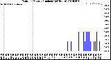 Milwaukee Weather Rain<br>per Minute<br>(Inches)<br>(24 Hours)